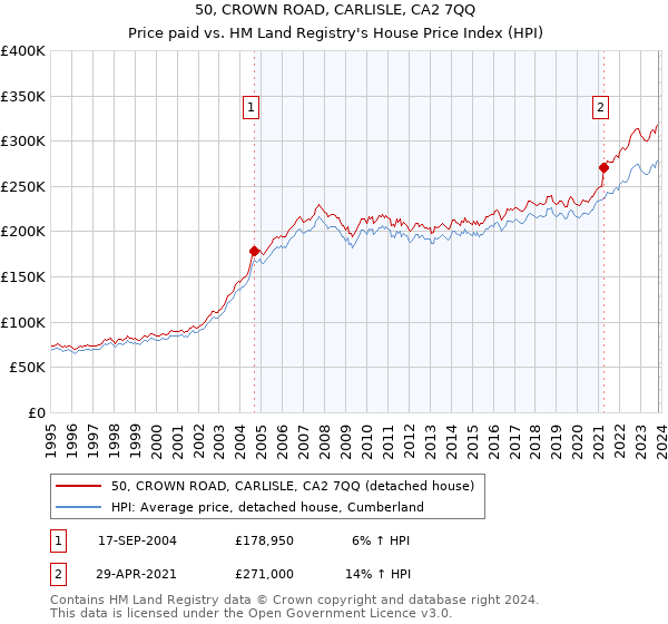 50, CROWN ROAD, CARLISLE, CA2 7QQ: Price paid vs HM Land Registry's House Price Index