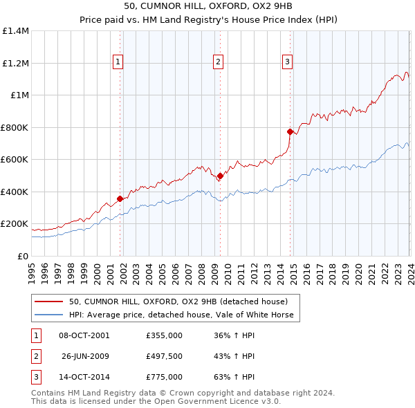 50, CUMNOR HILL, OXFORD, OX2 9HB: Price paid vs HM Land Registry's House Price Index