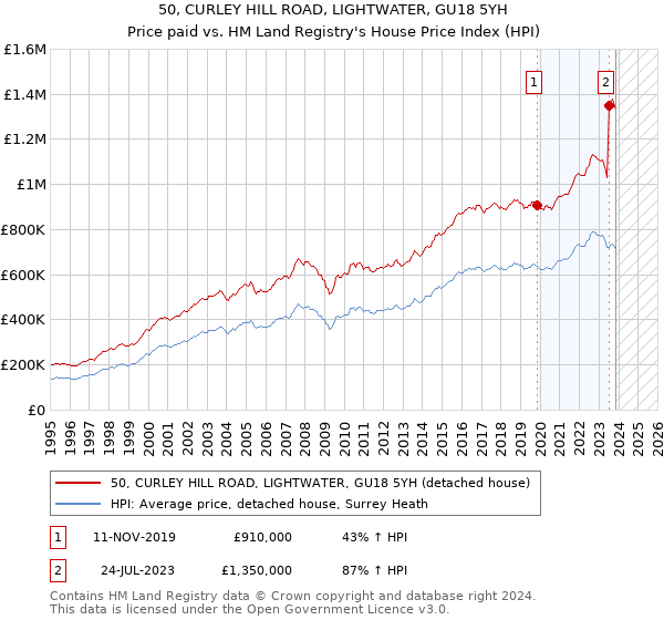 50, CURLEY HILL ROAD, LIGHTWATER, GU18 5YH: Price paid vs HM Land Registry's House Price Index