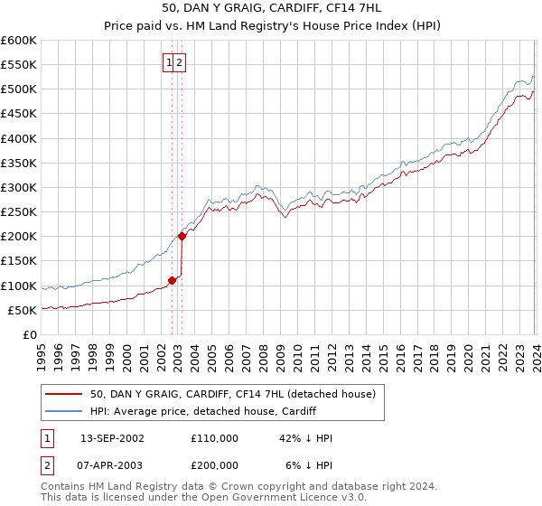 50, DAN Y GRAIG, CARDIFF, CF14 7HL: Price paid vs HM Land Registry's House Price Index