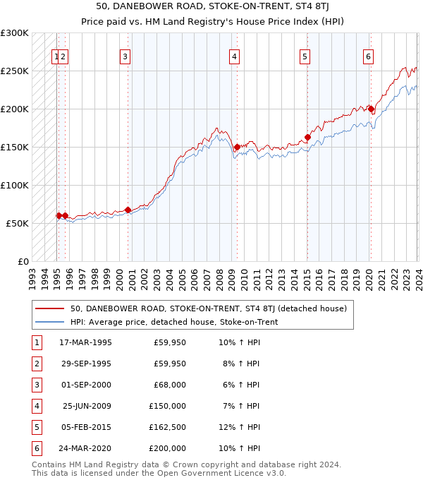 50, DANEBOWER ROAD, STOKE-ON-TRENT, ST4 8TJ: Price paid vs HM Land Registry's House Price Index