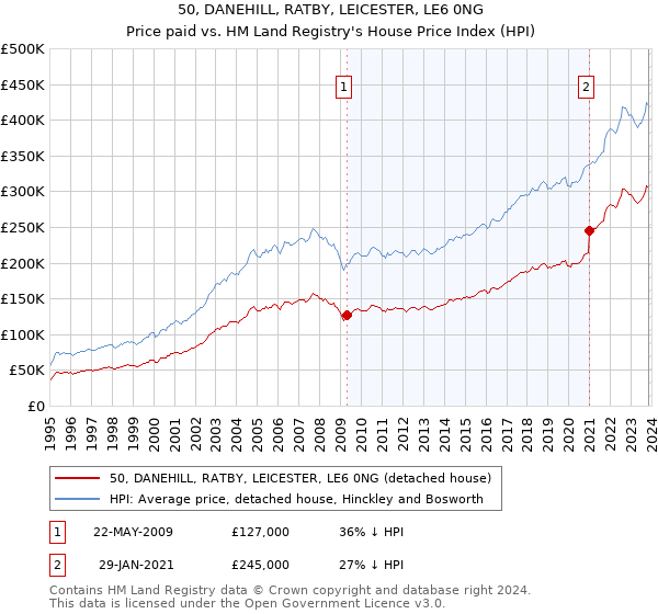 50, DANEHILL, RATBY, LEICESTER, LE6 0NG: Price paid vs HM Land Registry's House Price Index