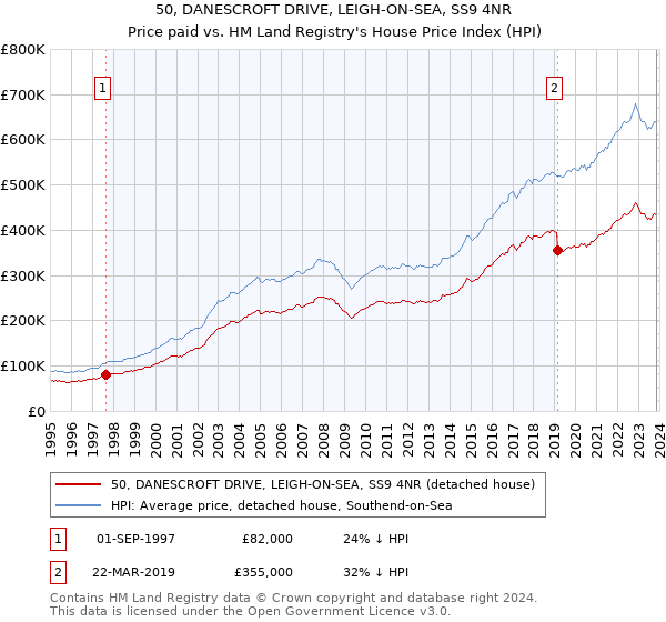 50, DANESCROFT DRIVE, LEIGH-ON-SEA, SS9 4NR: Price paid vs HM Land Registry's House Price Index