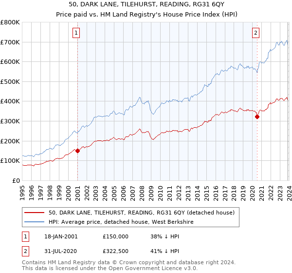 50, DARK LANE, TILEHURST, READING, RG31 6QY: Price paid vs HM Land Registry's House Price Index