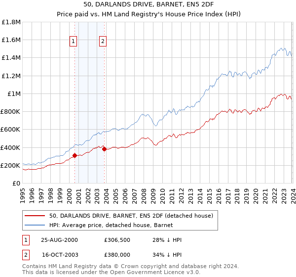 50, DARLANDS DRIVE, BARNET, EN5 2DF: Price paid vs HM Land Registry's House Price Index
