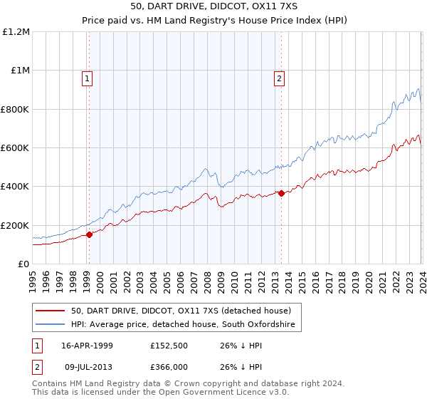 50, DART DRIVE, DIDCOT, OX11 7XS: Price paid vs HM Land Registry's House Price Index