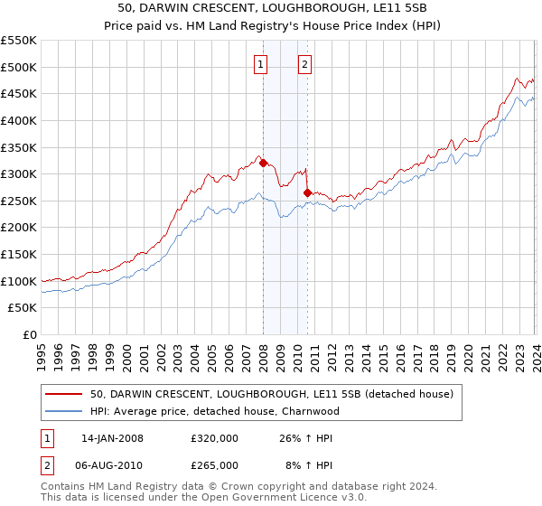 50, DARWIN CRESCENT, LOUGHBOROUGH, LE11 5SB: Price paid vs HM Land Registry's House Price Index