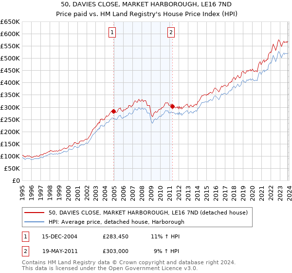 50, DAVIES CLOSE, MARKET HARBOROUGH, LE16 7ND: Price paid vs HM Land Registry's House Price Index