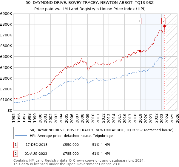 50, DAYMOND DRIVE, BOVEY TRACEY, NEWTON ABBOT, TQ13 9SZ: Price paid vs HM Land Registry's House Price Index