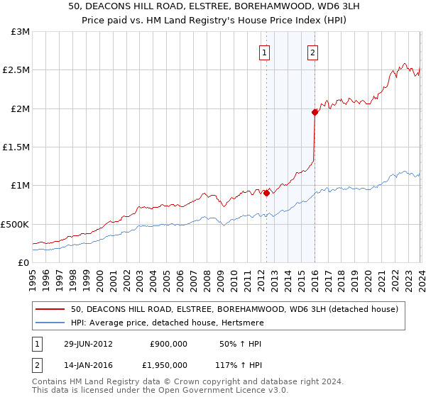 50, DEACONS HILL ROAD, ELSTREE, BOREHAMWOOD, WD6 3LH: Price paid vs HM Land Registry's House Price Index