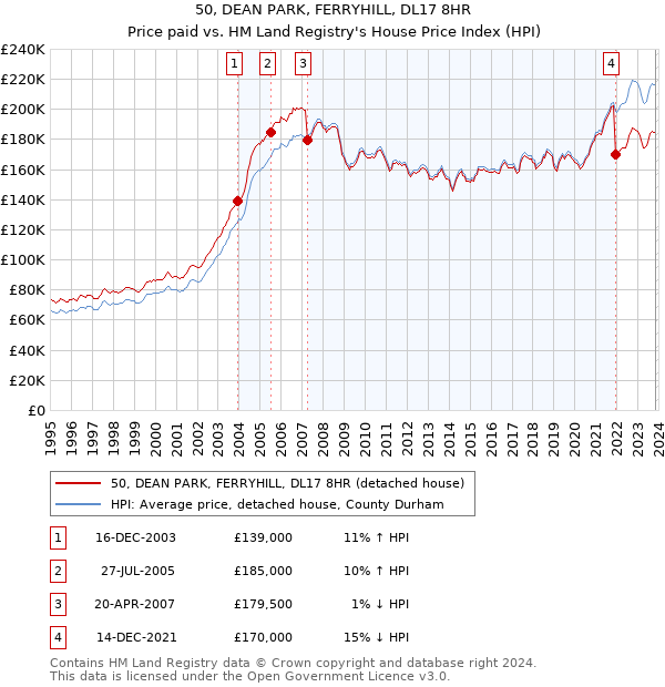 50, DEAN PARK, FERRYHILL, DL17 8HR: Price paid vs HM Land Registry's House Price Index