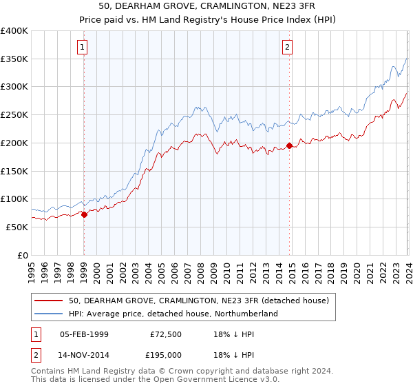50, DEARHAM GROVE, CRAMLINGTON, NE23 3FR: Price paid vs HM Land Registry's House Price Index