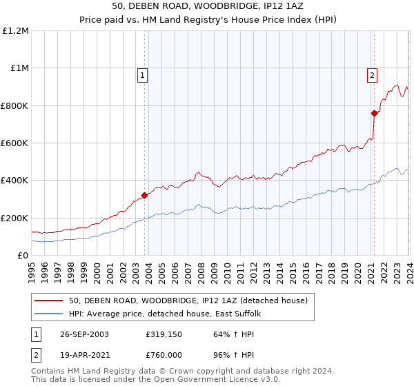 50, DEBEN ROAD, WOODBRIDGE, IP12 1AZ: Price paid vs HM Land Registry's House Price Index