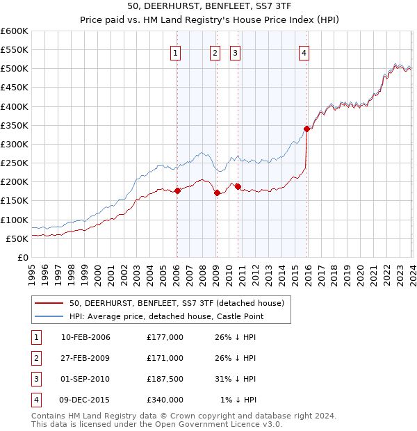 50, DEERHURST, BENFLEET, SS7 3TF: Price paid vs HM Land Registry's House Price Index