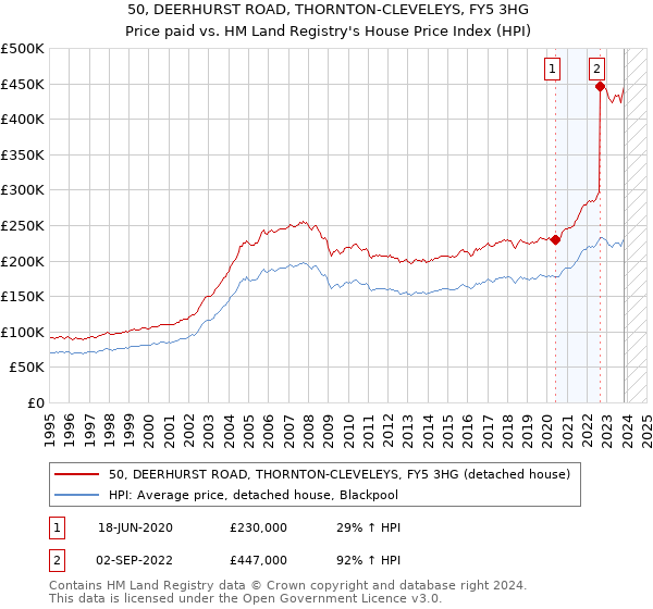 50, DEERHURST ROAD, THORNTON-CLEVELEYS, FY5 3HG: Price paid vs HM Land Registry's House Price Index