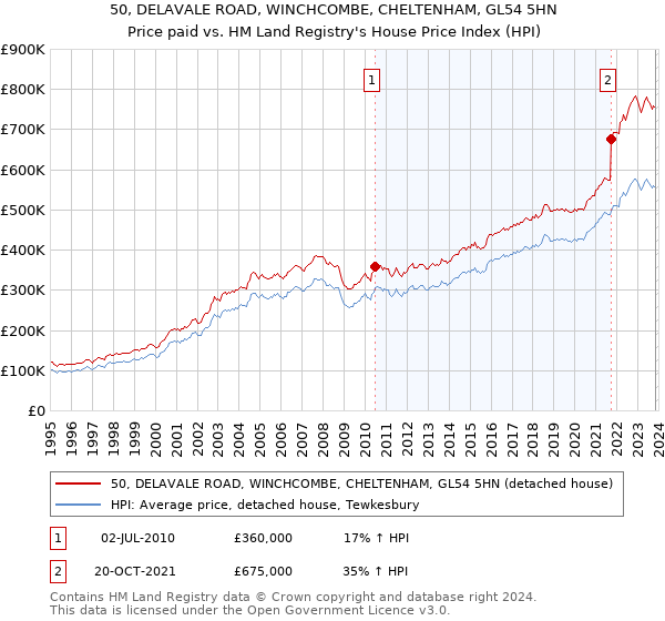 50, DELAVALE ROAD, WINCHCOMBE, CHELTENHAM, GL54 5HN: Price paid vs HM Land Registry's House Price Index