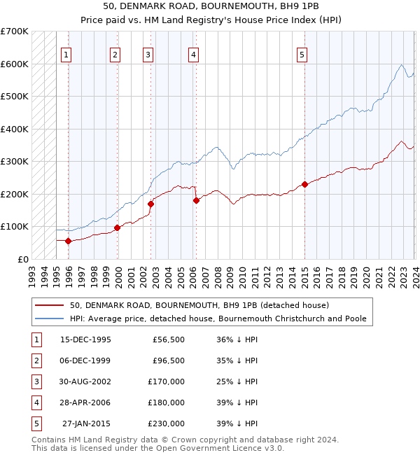 50, DENMARK ROAD, BOURNEMOUTH, BH9 1PB: Price paid vs HM Land Registry's House Price Index