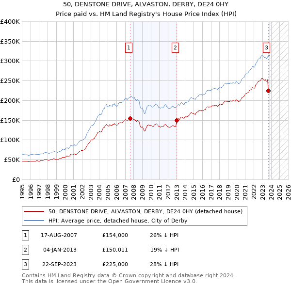 50, DENSTONE DRIVE, ALVASTON, DERBY, DE24 0HY: Price paid vs HM Land Registry's House Price Index