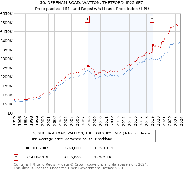 50, DEREHAM ROAD, WATTON, THETFORD, IP25 6EZ: Price paid vs HM Land Registry's House Price Index