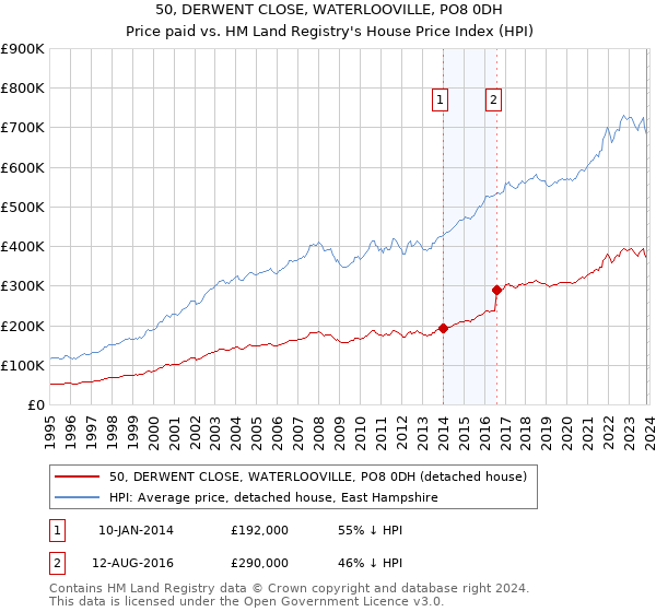 50, DERWENT CLOSE, WATERLOOVILLE, PO8 0DH: Price paid vs HM Land Registry's House Price Index
