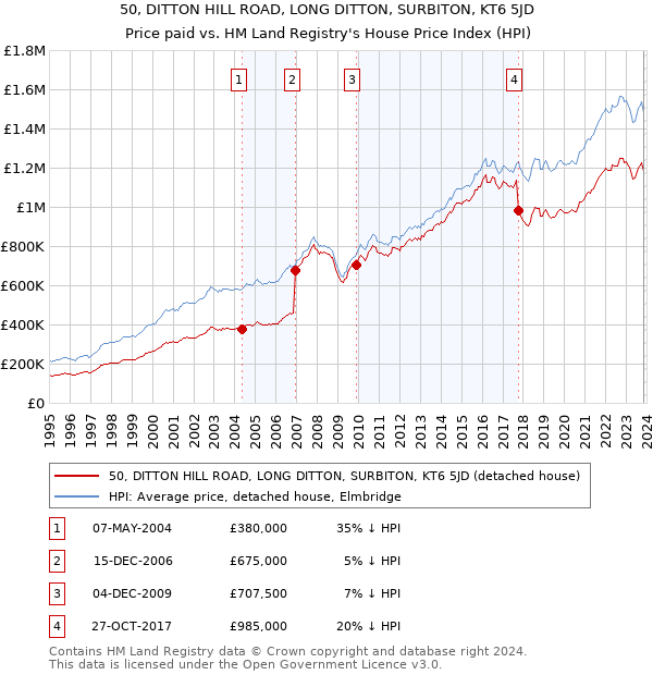 50, DITTON HILL ROAD, LONG DITTON, SURBITON, KT6 5JD: Price paid vs HM Land Registry's House Price Index