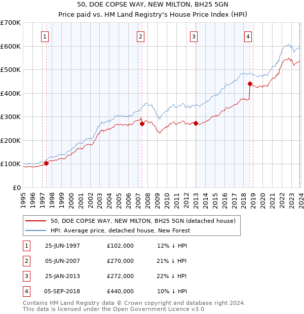 50, DOE COPSE WAY, NEW MILTON, BH25 5GN: Price paid vs HM Land Registry's House Price Index