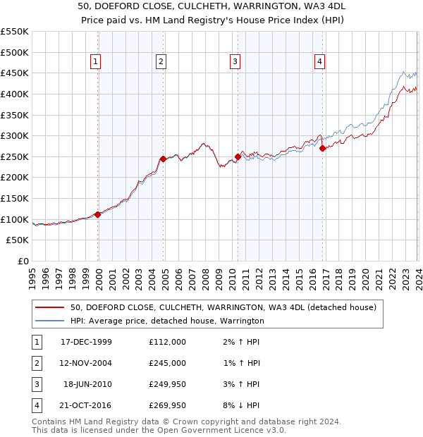 50, DOEFORD CLOSE, CULCHETH, WARRINGTON, WA3 4DL: Price paid vs HM Land Registry's House Price Index