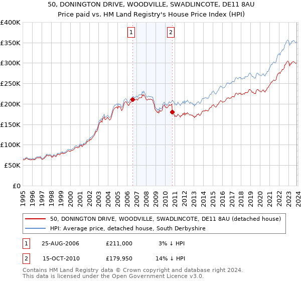 50, DONINGTON DRIVE, WOODVILLE, SWADLINCOTE, DE11 8AU: Price paid vs HM Land Registry's House Price Index