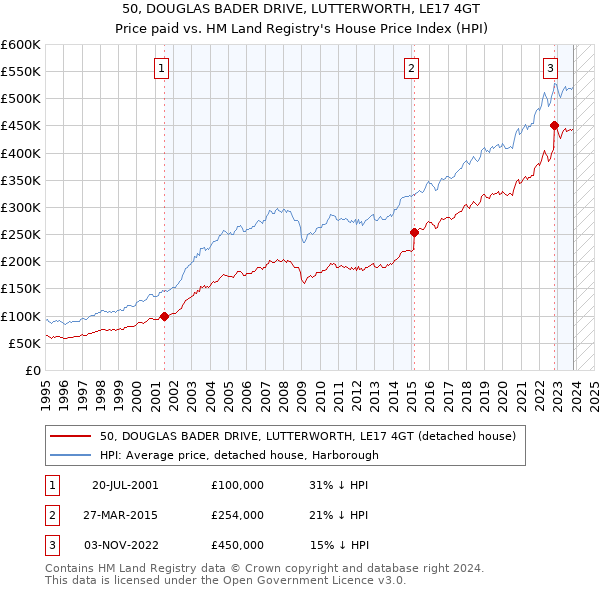 50, DOUGLAS BADER DRIVE, LUTTERWORTH, LE17 4GT: Price paid vs HM Land Registry's House Price Index