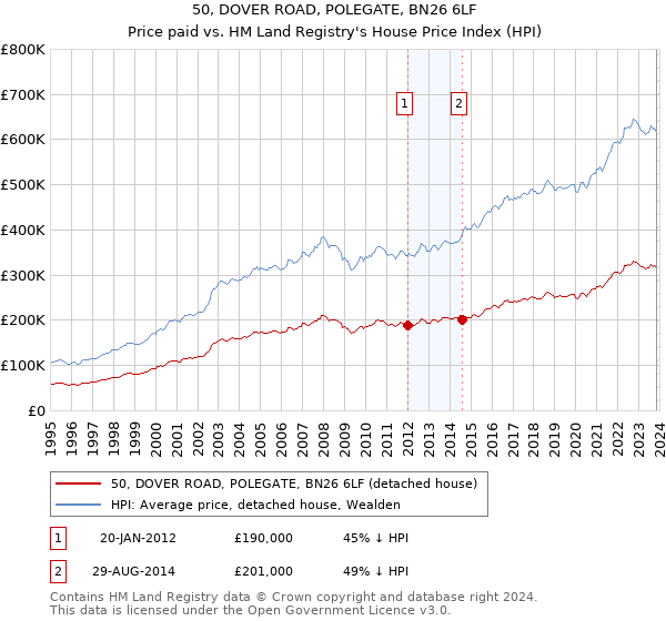 50, DOVER ROAD, POLEGATE, BN26 6LF: Price paid vs HM Land Registry's House Price Index