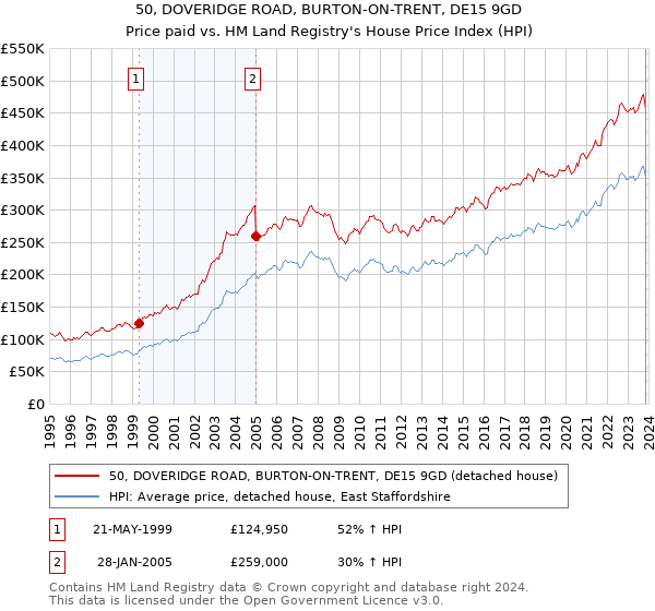50, DOVERIDGE ROAD, BURTON-ON-TRENT, DE15 9GD: Price paid vs HM Land Registry's House Price Index