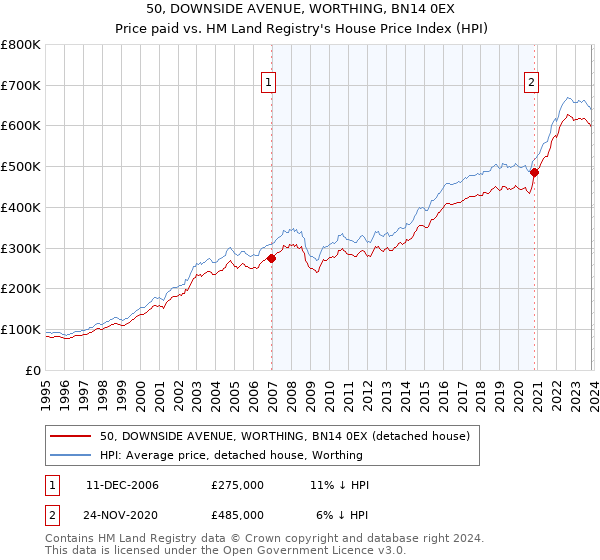 50, DOWNSIDE AVENUE, WORTHING, BN14 0EX: Price paid vs HM Land Registry's House Price Index