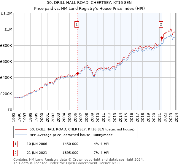 50, DRILL HALL ROAD, CHERTSEY, KT16 8EN: Price paid vs HM Land Registry's House Price Index