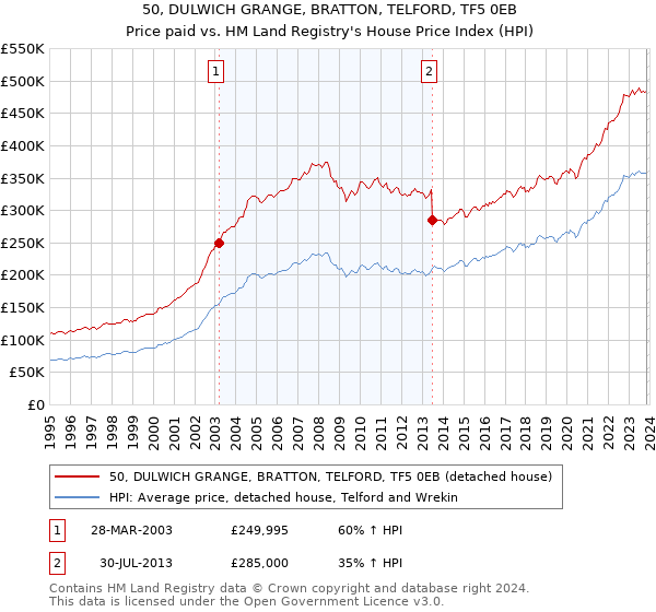 50, DULWICH GRANGE, BRATTON, TELFORD, TF5 0EB: Price paid vs HM Land Registry's House Price Index