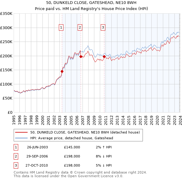 50, DUNKELD CLOSE, GATESHEAD, NE10 8WH: Price paid vs HM Land Registry's House Price Index