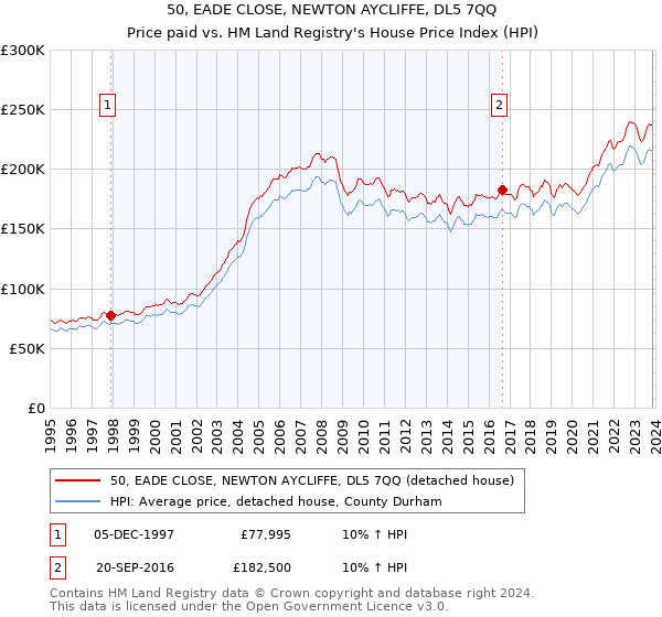 50, EADE CLOSE, NEWTON AYCLIFFE, DL5 7QQ: Price paid vs HM Land Registry's House Price Index