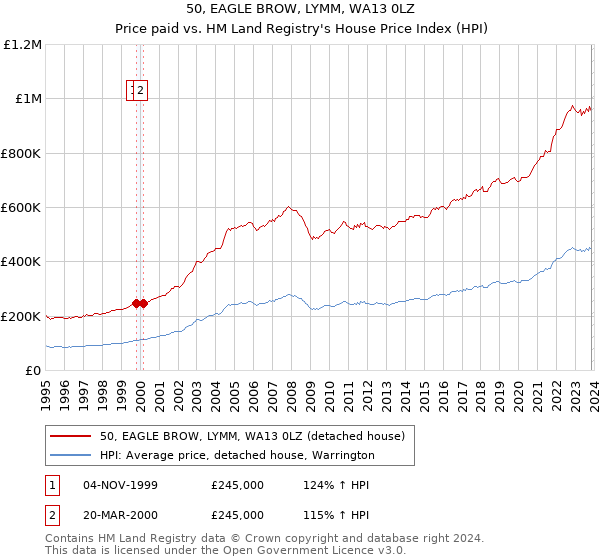 50, EAGLE BROW, LYMM, WA13 0LZ: Price paid vs HM Land Registry's House Price Index