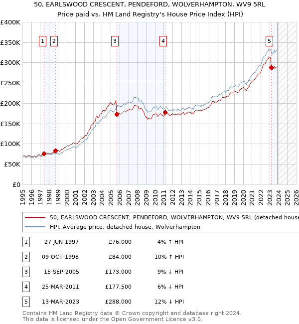 50, EARLSWOOD CRESCENT, PENDEFORD, WOLVERHAMPTON, WV9 5RL: Price paid vs HM Land Registry's House Price Index