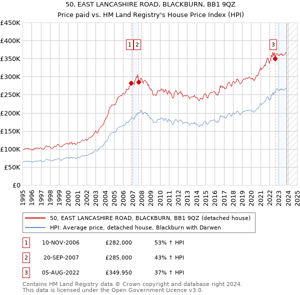 50, EAST LANCASHIRE ROAD, BLACKBURN, BB1 9QZ: Price paid vs HM Land Registry's House Price Index