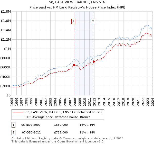50, EAST VIEW, BARNET, EN5 5TN: Price paid vs HM Land Registry's House Price Index