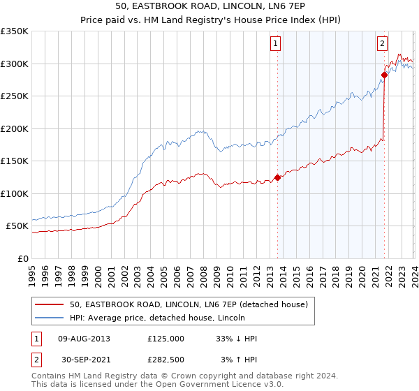 50, EASTBROOK ROAD, LINCOLN, LN6 7EP: Price paid vs HM Land Registry's House Price Index