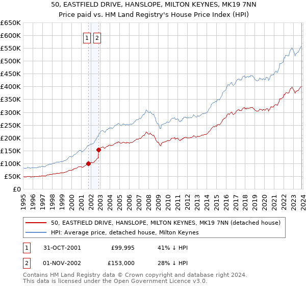 50, EASTFIELD DRIVE, HANSLOPE, MILTON KEYNES, MK19 7NN: Price paid vs HM Land Registry's House Price Index