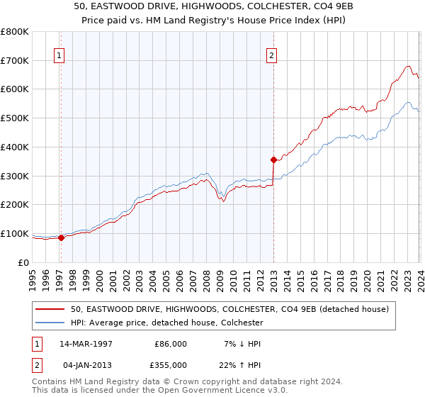 50, EASTWOOD DRIVE, HIGHWOODS, COLCHESTER, CO4 9EB: Price paid vs HM Land Registry's House Price Index