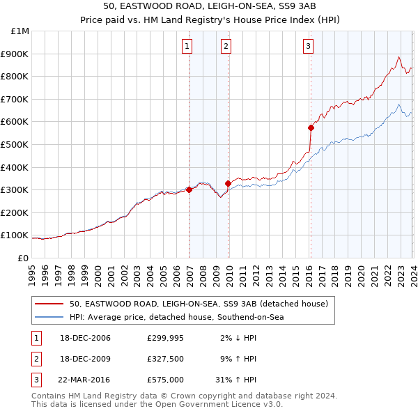 50, EASTWOOD ROAD, LEIGH-ON-SEA, SS9 3AB: Price paid vs HM Land Registry's House Price Index