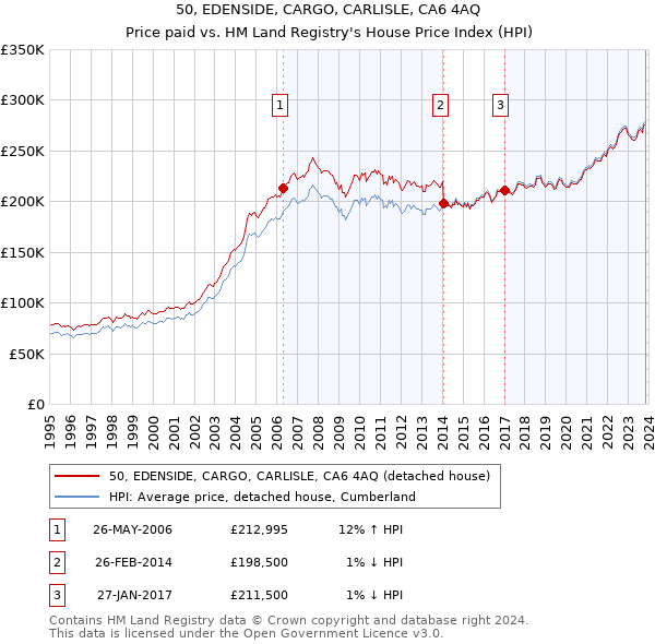 50, EDENSIDE, CARGO, CARLISLE, CA6 4AQ: Price paid vs HM Land Registry's House Price Index