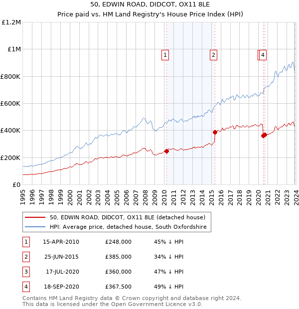 50, EDWIN ROAD, DIDCOT, OX11 8LE: Price paid vs HM Land Registry's House Price Index
