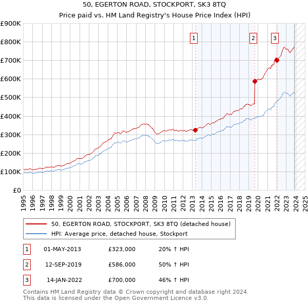 50, EGERTON ROAD, STOCKPORT, SK3 8TQ: Price paid vs HM Land Registry's House Price Index