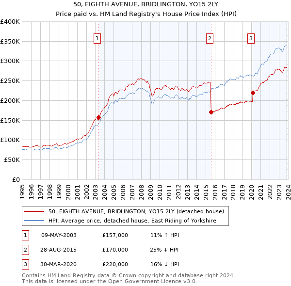 50, EIGHTH AVENUE, BRIDLINGTON, YO15 2LY: Price paid vs HM Land Registry's House Price Index