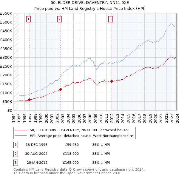 50, ELDER DRIVE, DAVENTRY, NN11 0XE: Price paid vs HM Land Registry's House Price Index