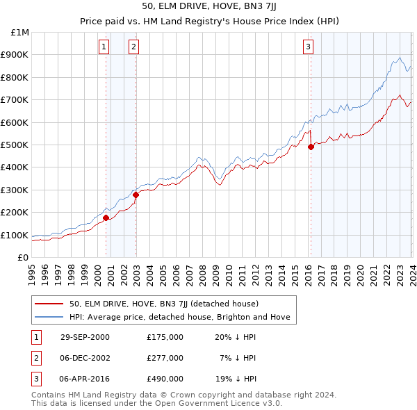 50, ELM DRIVE, HOVE, BN3 7JJ: Price paid vs HM Land Registry's House Price Index